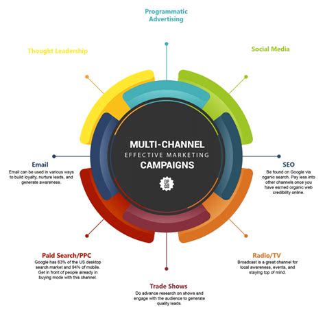 content channel strategy